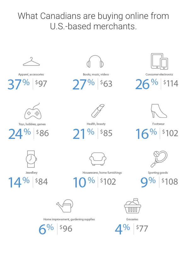 What Canadians are buying online