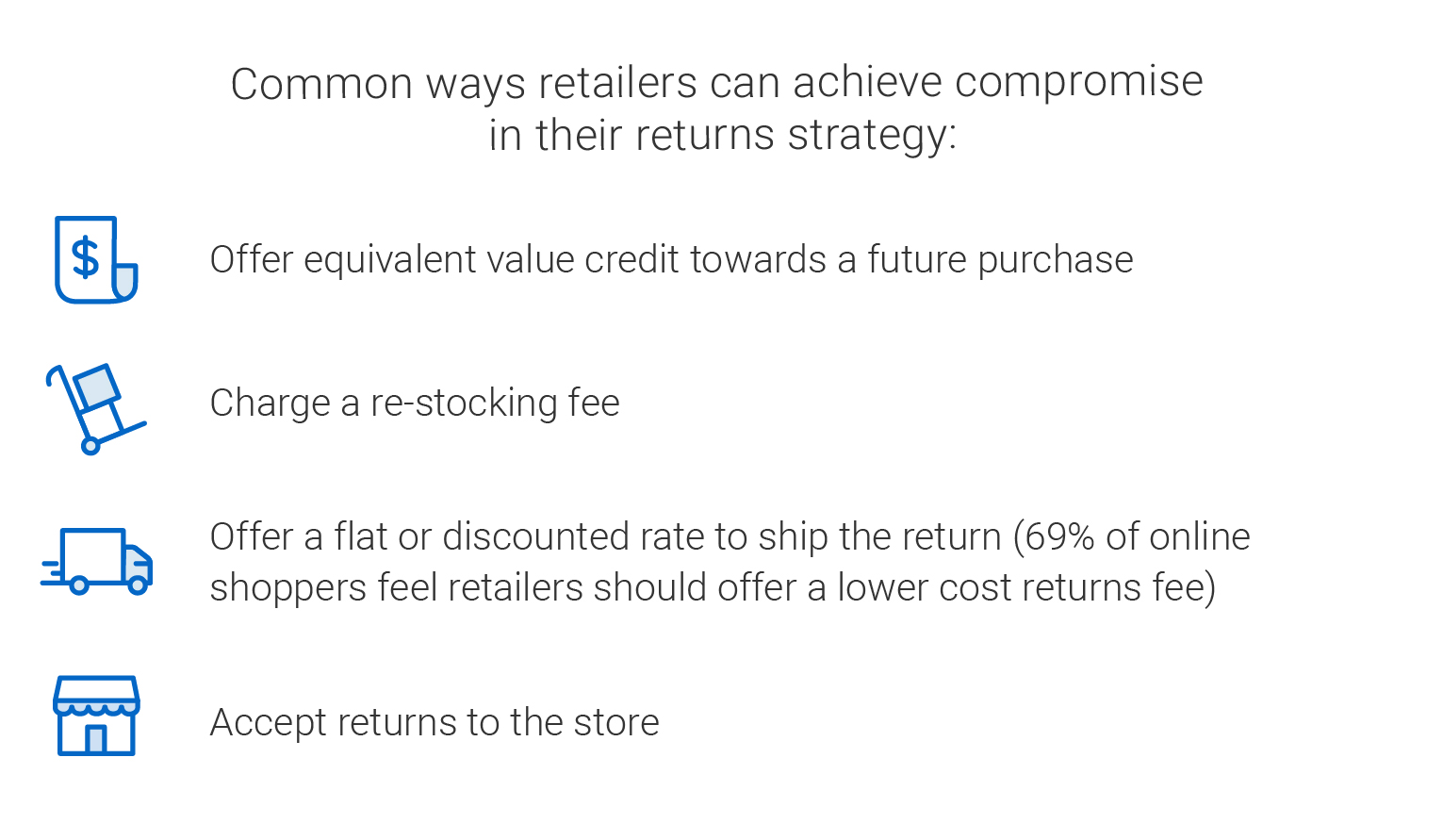 Common ways retailers can achieve compromise in their returns strategy:  Offer equivalent value credit towards a future purchase. Charge a restocking fee. Offer flat or discounted rate to ship the return (69 per cent of online shoppers feel retailers should offer a lower cost returns fee). Accept returns to the store.