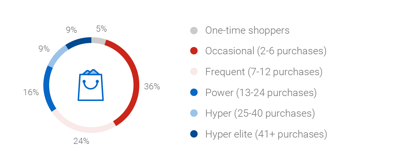 Market share of online shopper types: one time (5%), occasional (36%), frequent (24%), power (16%), hyper (9%), hyper elite (9%).