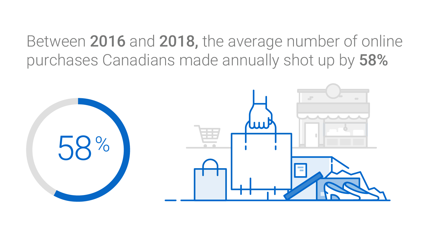 The average number of annual online purchases Canadians made went up by 58% between 2016 and 2018.