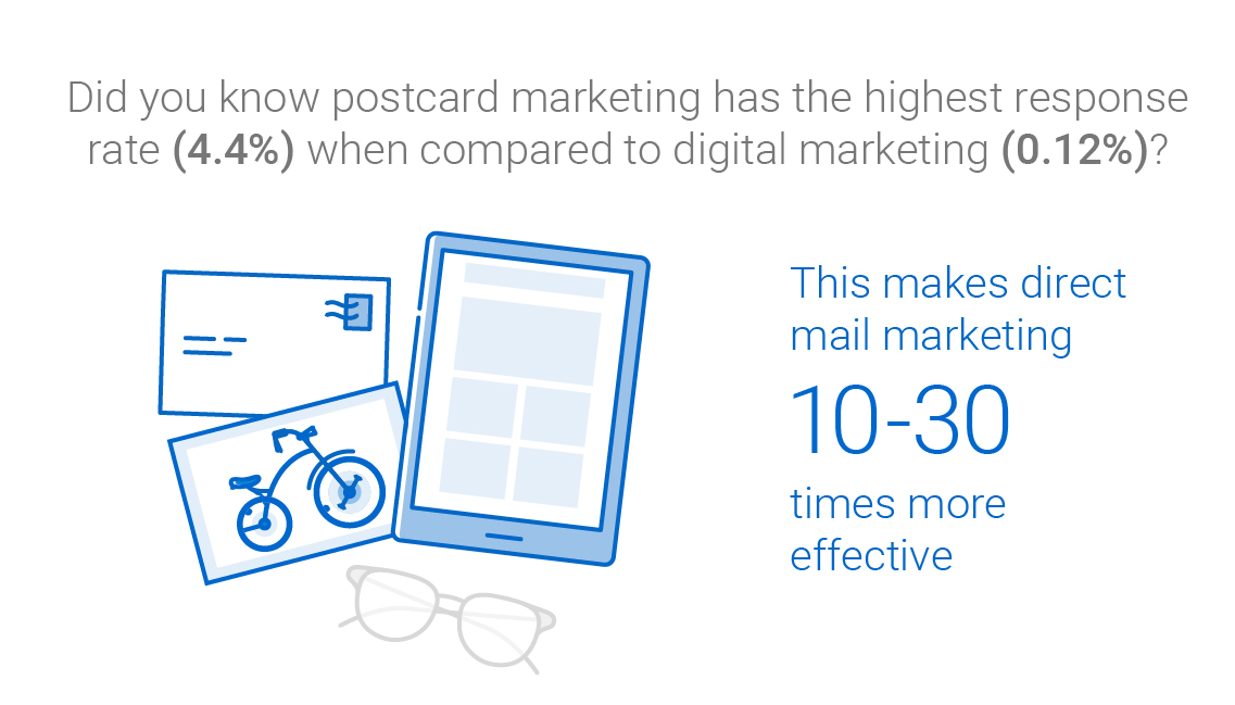 Did you know postcard marketing has the highest response rate (4.4%) when compared to digital marketing (0.12%)? This makes direct mail marketing 10-30 times more effective.