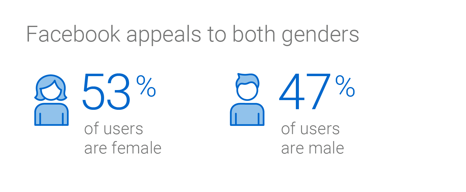 Infographic. Facebook appeals to both genders. 53 % of users are female. 47% of users are male.