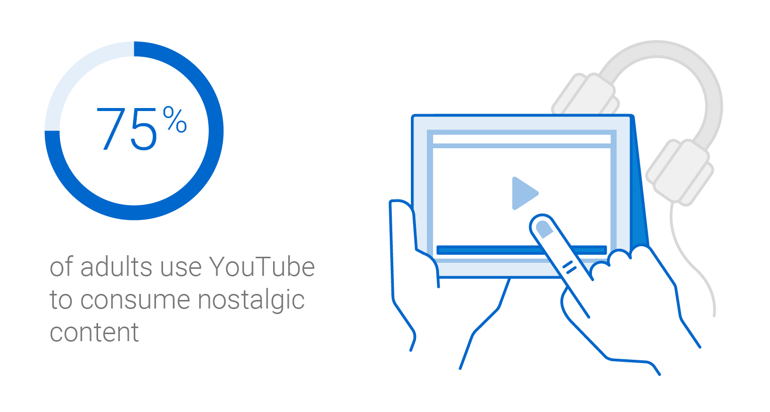 Infographic. 75 per cent of adults use YouTube to consume nostalgic content.