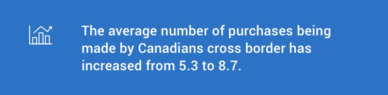 The average number of purchases being made by Canadians cross border has increased from 5.3 to 8.7.