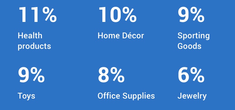 11% health products, 10% home decor, 9% sporting goods, 9% toys, 9% office supplies, 6% jewelry.