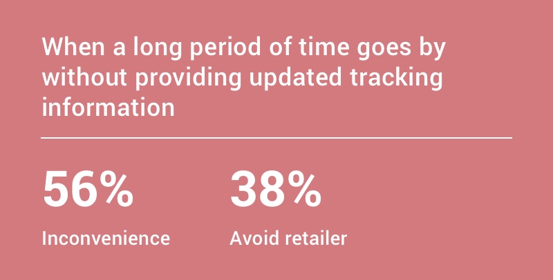 When a long period of time goes by without updated tracking information: 56% find it inconvenient, 38% avoid the retailer.