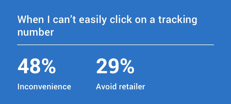 When I can’t easily click on a tracking number: 48% find it inconvenient, 29% avoid the retailer.