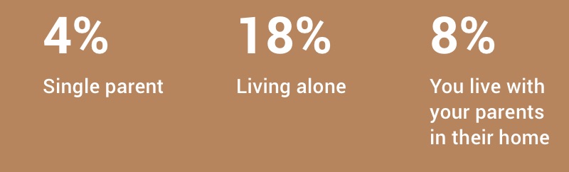 4% single parent, 18% living alone, and 8% live with parents in their home.