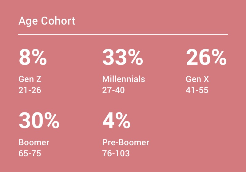 Age cohort: 8% Gen Z 21-26, 33% Millennials 27-40, 26% Gen X 41-55, 30% Boomer 65-75, 4% pre-boomer 76-103.