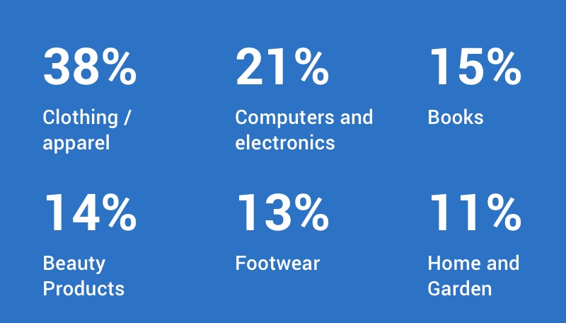 38% clothing/apparel, 21% computers and electronics, 15% books, 14% beauty products, 13% footwear, 11% home and garden.