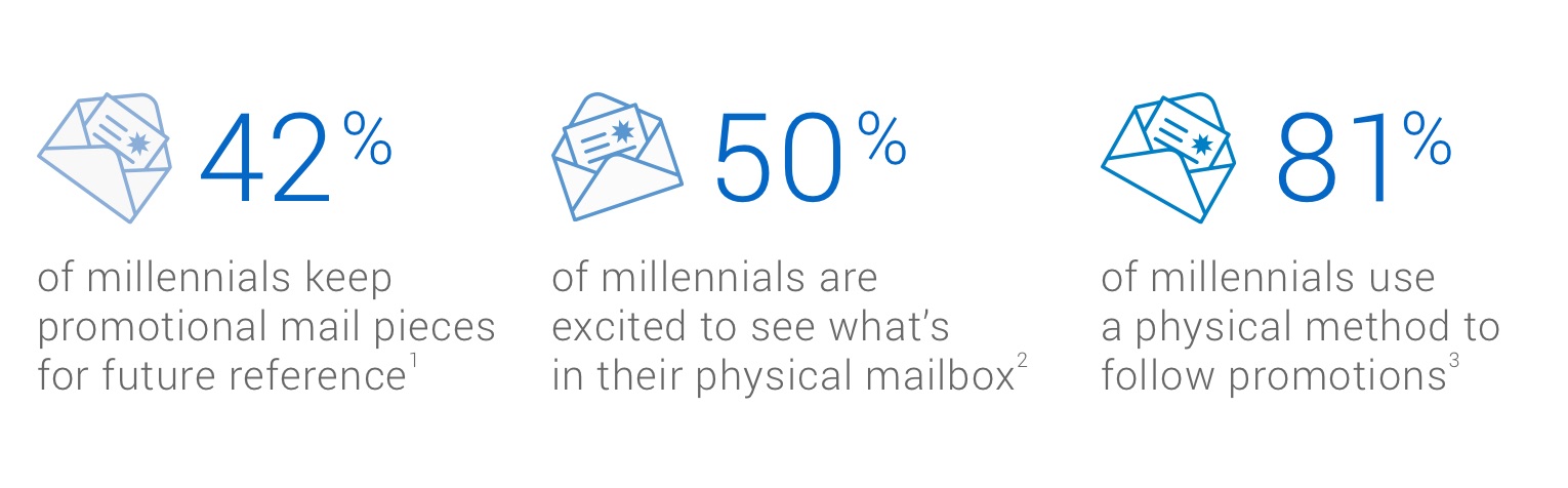 Three envelope icons with associated statistics. The first says “42% of millennials keep promotional mail pieces for future reference”. The second says “50% of millennials are excited to see what’s in their physical mailbox”. The third says “81% of millennials use a physical method to follow promotions” Canada Post. Phase 5, Advertising Communication Preferences and Generational Differences, 2017.