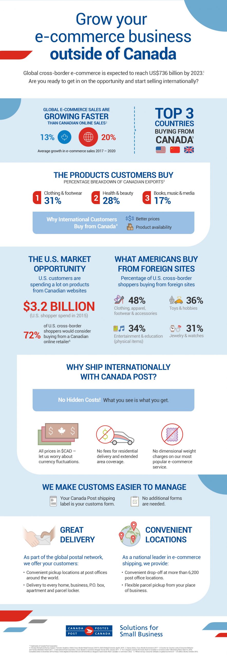 Title: Grow your e-commerce business outside of Canada.   Global cross-border e-commerce is expected to reach US$736 billion by 2023.(Source #1) Global e-commerce sales are growing faster than Canadian online sales: 20 per cent versus 13 per cent average growth between 2017 and 2020.(Source #2)  The top three countries buying online from Canada are the U.S., China and the United Kingdom.(Source #3)  31 per cent of Canadian exports are clothing and footwear; 28 per cent are health and beauty products; and 17 per cent are books, music and media.(Source #3)  International consumers buy from Canada because we have better prices and product availability.(Source #4)  U.S. customers spent $3.2 billion on Canadian websites in 2015. 72 per cent of U.S. cross-border shoppers would consider buying from a Canadian online retailer.(Source #5)  What Americans buy from foreign sites: 48 per cent buy clothing, apparel, footwear and accessories; 36 per cent buy toys and hobby supplies; 34 per cent buy entertainment and education (physical items); and 31 per cent buy jewelry and watches.   Reasons why you should ship internationally with Canada Post: No hidden costs! What you see is what you get. All prices are in $CAD, there are no fees for residential delivery and extended area coverage, and there are no dimensional weight charges on our most popular e-commerce service.   Canada Post makes customs easier to manage: Your Canada Post shipping label is your customs form, and no additional forms are needed.   As part of the global postal network, we offer your customers: Convenient pickup at post offices around the world; and delivery to every home, business, P.O. box, apartment and parcel locker. As a national leader in e-commerce shipping, we provide: Convenient drop-off at more than 6,200 post office locations; and flexible parcel pickup from your place of business.   Sources: #1: O’Grady, Michael and Kumar, Sanjeev. Forrester Analytics: Online Cross-Border Retail Forecast, 2018 to 2023 (Global), Forrester, April 5, 2019.  #2: Garcia, Krista. Cross-Border Ecommerce 2017 – A Country-by-Country Look at Consumer Behavior and Trends, eMarketer, March 2017.  #3: International Post Corporation. Cross-Border E-commerce Shopper Survey 2016, January 2017. #4: “U.S. shoppers, lured by the loonie, flock to Canadian e-commerce sites”, Bloomberg News, March 6, 2016. Consulted online in December 2019 at https://www.digitalcommerce360.com/2016/ 03/06/us-shoppers-lured-loonie-flock-canadian-e-commerce-sites/.  #5: “Where we buy: Consumer attitudes on global ecommerce” – US edition, Bronto, October 2016.