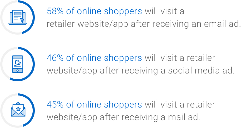 Infographic: 58% of online shoppers will visit a retailer website/app after receiving an email ad. 46% of online shoppers will visit a retailer website/app after receiving a social media ad. 45% of online shoppers will visit a retailer website/app after receiving a mail ad.