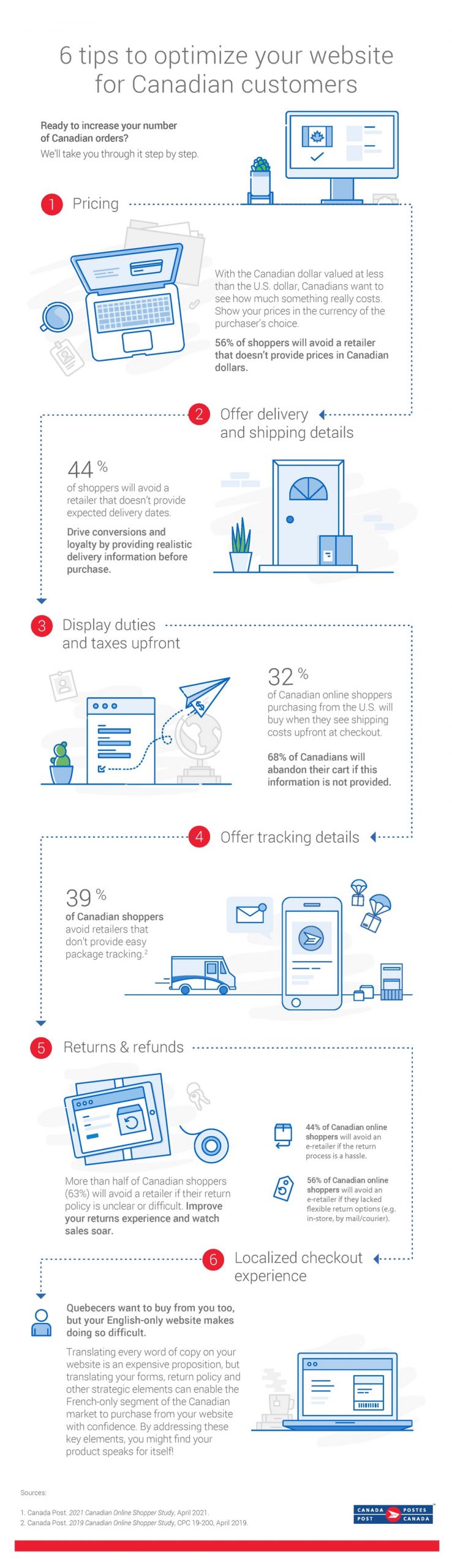 Optimize your website for Canadians. Display pricing, shipping, duties and taxes; offer tracking; make returns easy; localize checkout.