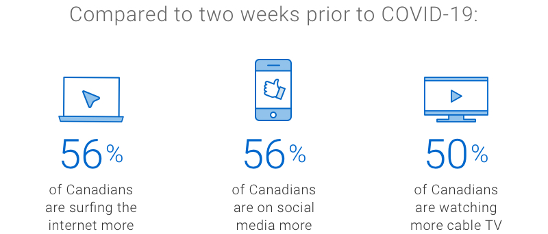 Infographic. Compared to two weeks prior to COVID-19: 56% of Canadians are surfing the internet more; 56% of Canadians are on social media more; 50% of Canadians are watching more cable TV.
