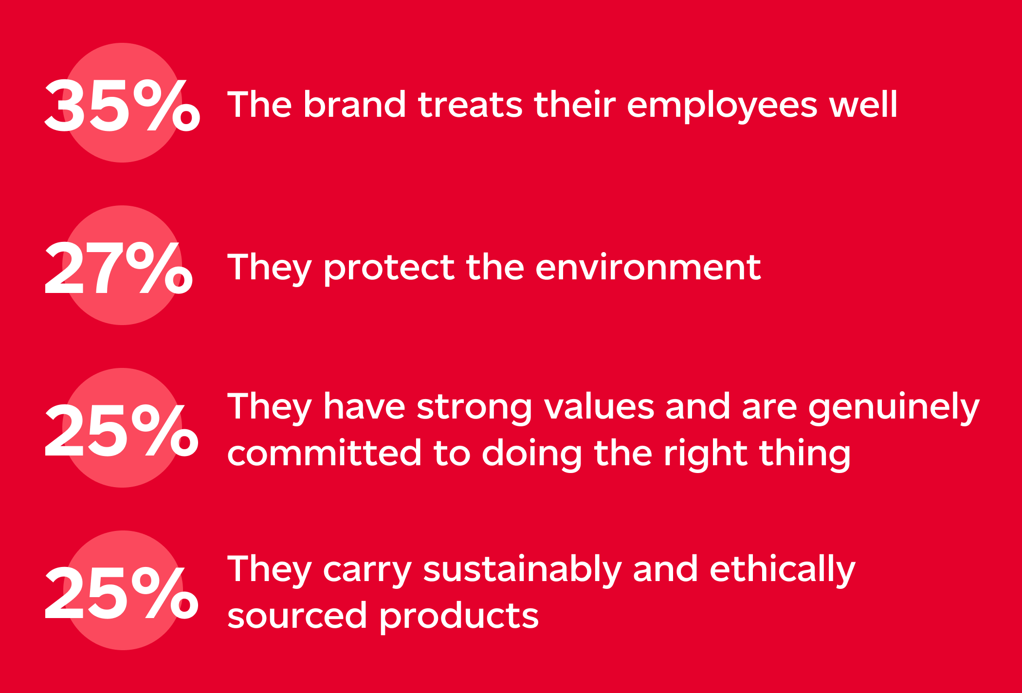 4 brand factors that shoppers keep top of mind when choosing where to shop online: the brand treats their employees well (35%), they protect the environment (27%), they have strong values and are genuinely committed to doing the right thing (25%), they carry sustainably and ethically sourced products (25%). Statistics courtesy of Phase 5, Canadian Online Shopper Study, May 2022.