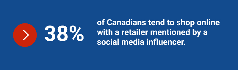 38% of Canadians tend to shop online with a retailer mentioned by a social media influencer.