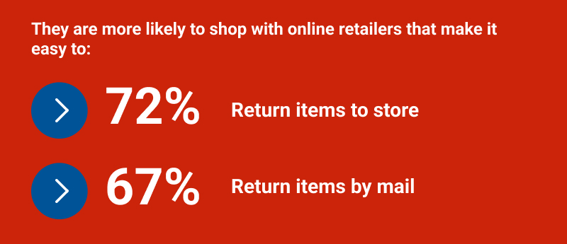 They are more likely to shop with online retailers that make it easy to: 72% return items to store, 67% return items by mail. 