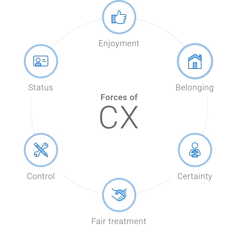 Forces of CX: enjoyment, belonging, certainty, fair treatment, control and status.