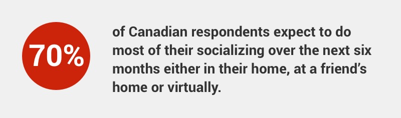 70% of Canadians plan to socialize at home, at a friend’s home or virtually over the next 6 months. 