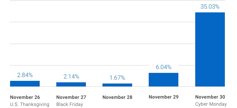 Fraud increased 2.84% (U.S. Thanksgiving), 2.14% (Black Friday), 1.67% (Nov. 28), 6.04% (Nov 29) and 35.03% (Cyber Monday).