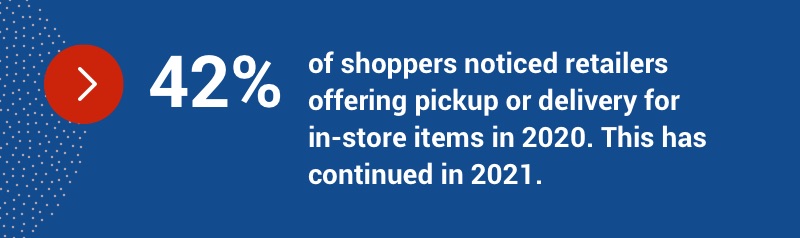 42% of shoppers noticed retailers offering pickup or delivery for in-store items in 2020. This has continued in 2021.