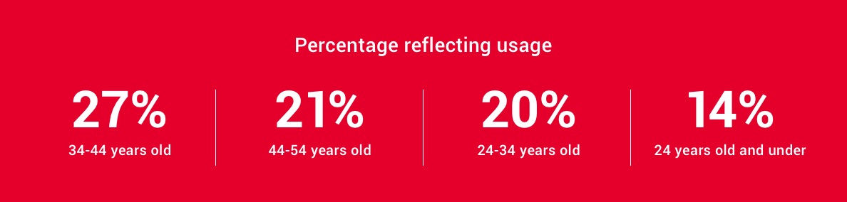 Percentage reflecting usage: 27% 34-44 years, 21% 44-54 years, 20% 24-34 years, 14% 24 years and under.