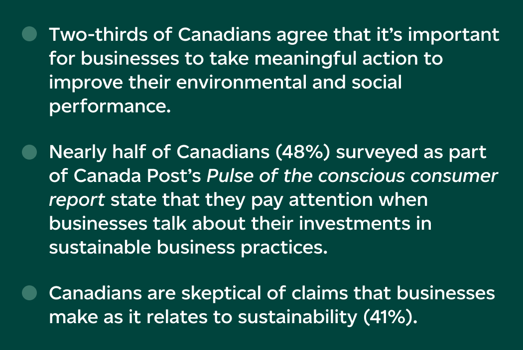 Two-thirds of Canadians agree it’s important that businesses take meaningful action to improve environmental and social performance. 48% of Canadians surveyed say they’re concerned about sustainable business practices. 41% of Canadians surveyed are skeptical of businesses’ sustainability claims. 