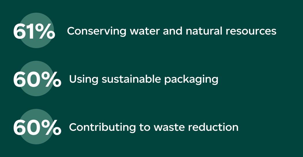 61% are conserving water and natural resources. 60% are using sustainable packaging. 60% are contributing to waste reduction. 