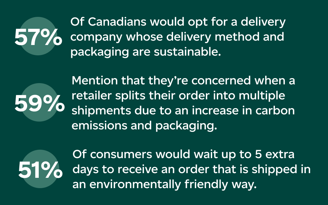 57% of Canadians would opt for a delivery company whose methods and packaging are sustainable. 60% of consumers are concerned when retailers split an order into multiple shipments, increasing packaging and carbon emissions. 51% of consumers would wait up to 5 extra days to receive an order that is shipped in an environmentally friendly way. 