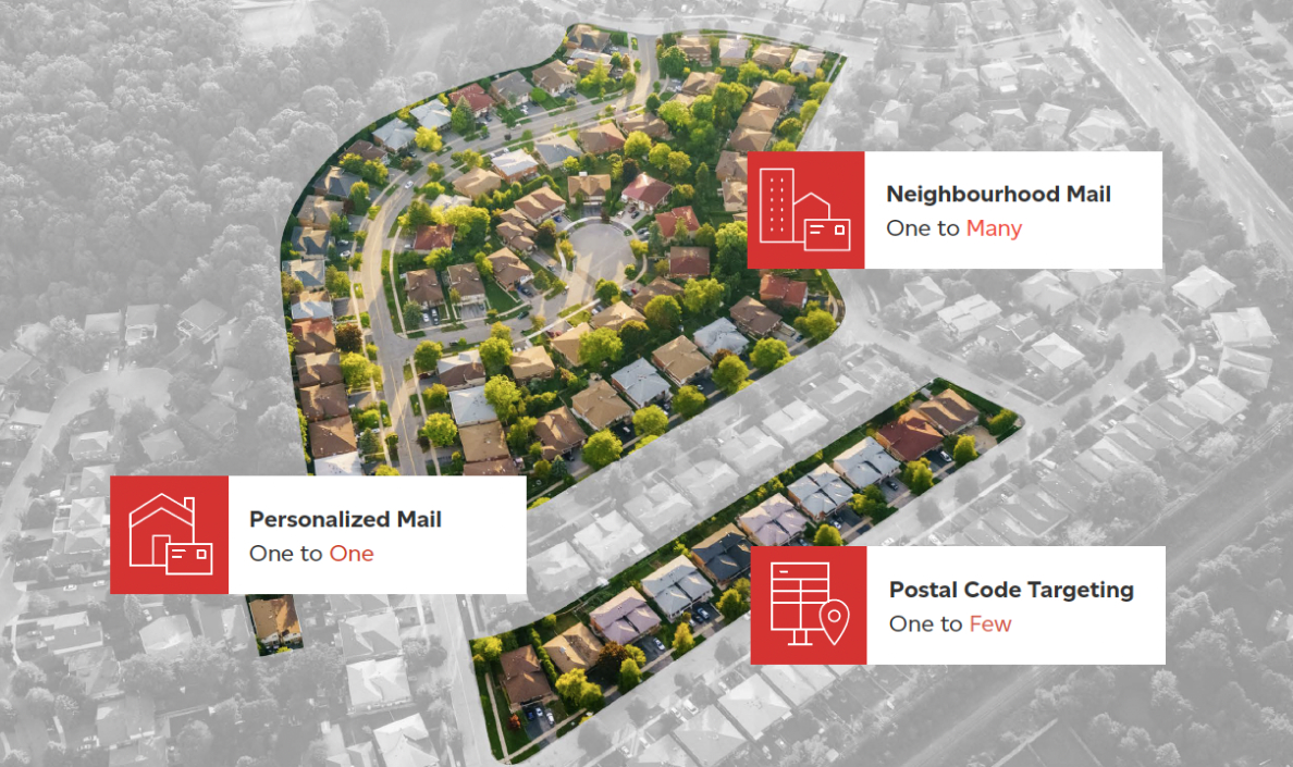 An aerial photograph of a neighbourhood with text that reads: Neighbourhood Mail, Postal Code Targeting and Personalized Mail.