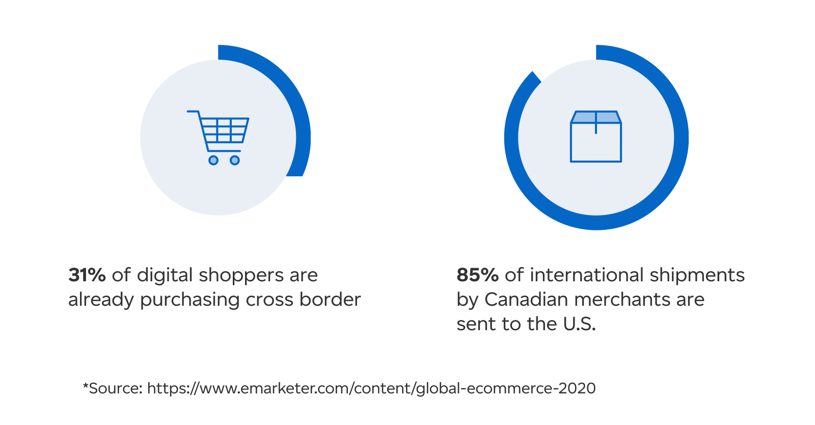 An infographic showing cross-border shopping behaviour.