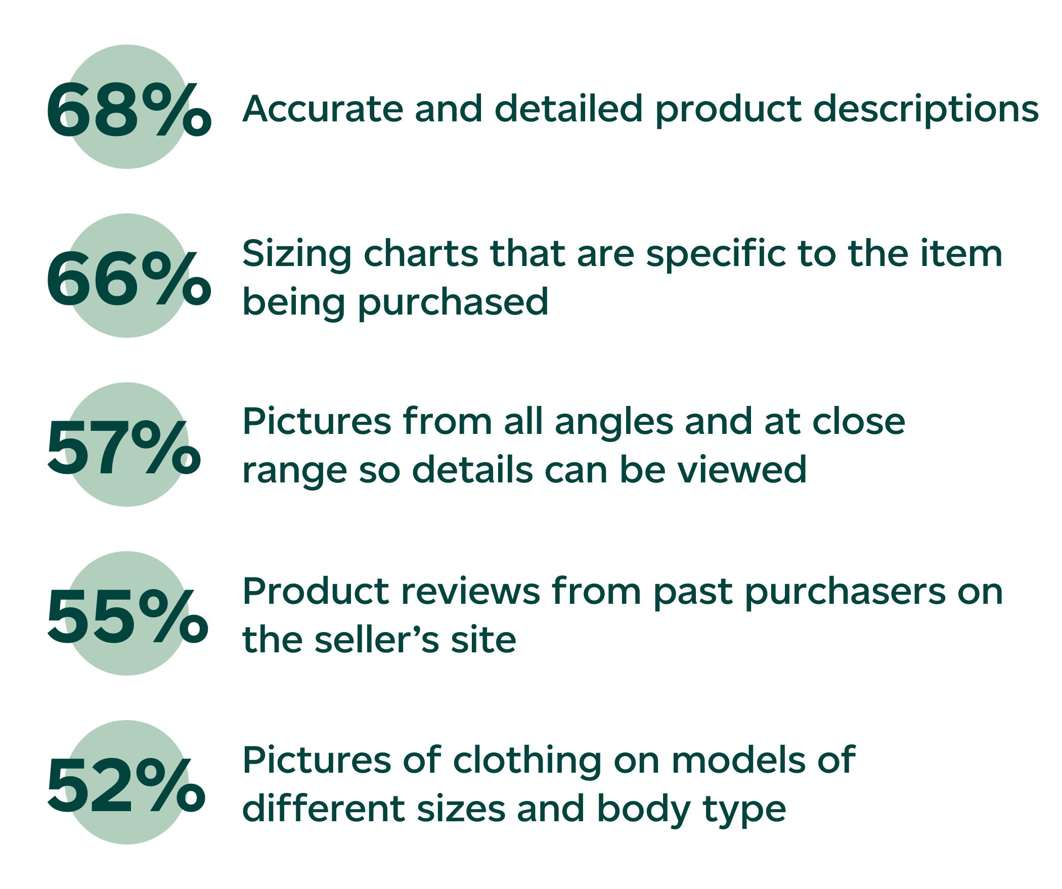 62% clothing / apparel / footwear did not fit. 52% item was damaged or defective. 46% product description did not match expectation. 29% retailer / seller sent wrong item. 24% purchased multiple sizes, returned some.