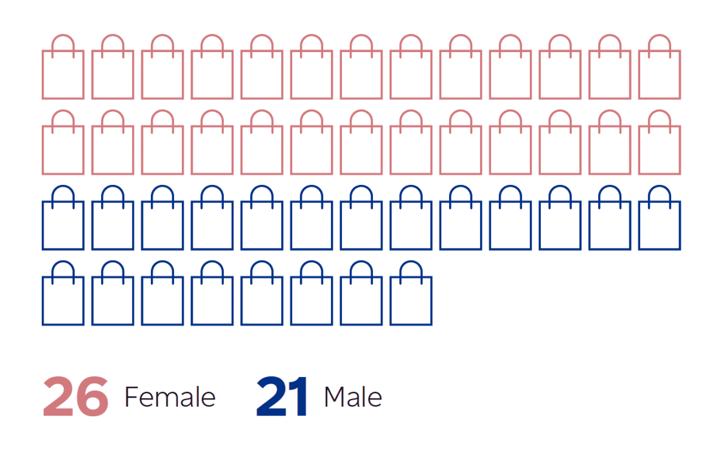 26 female, 21 male.