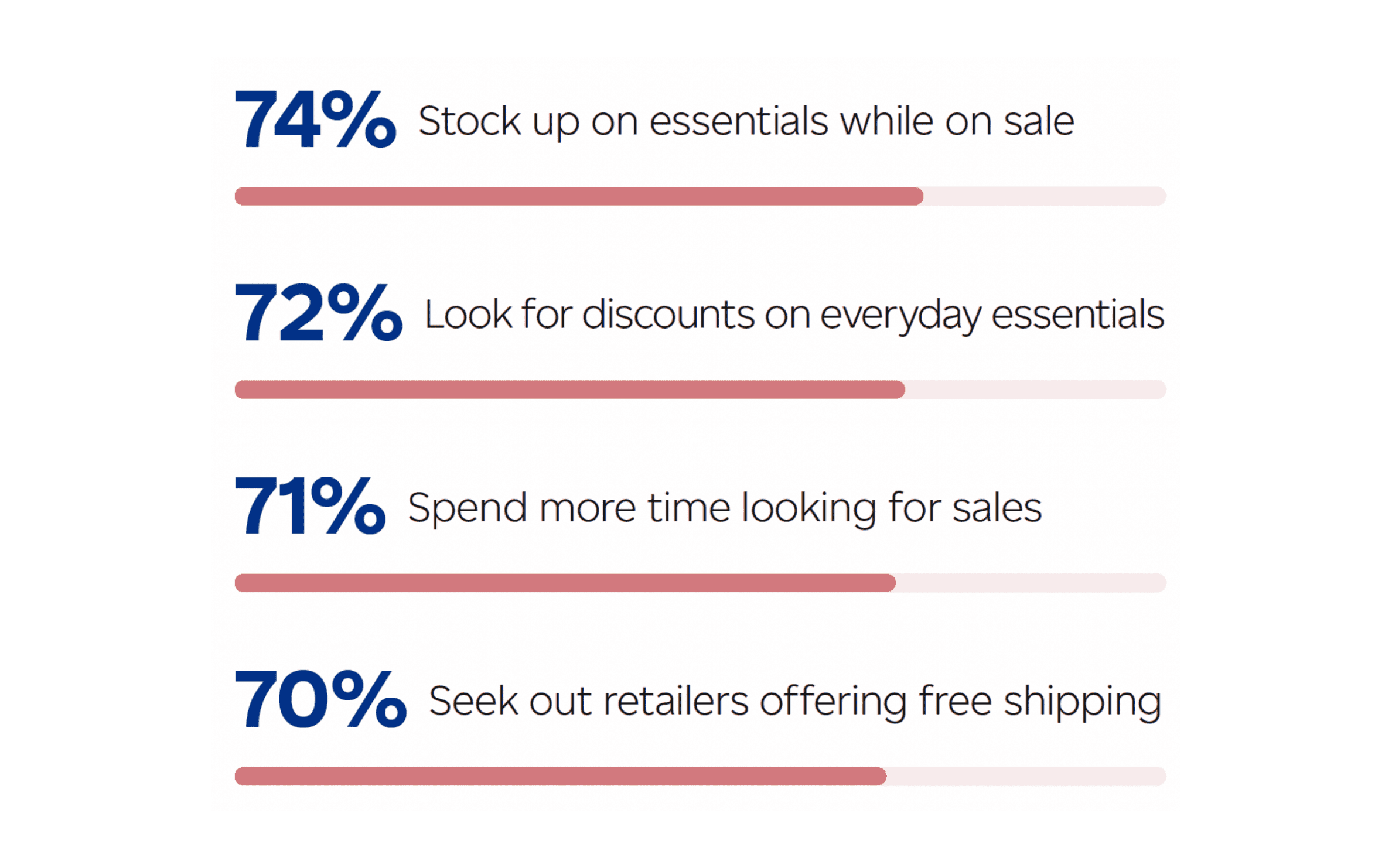 74% stock up on essentials while on sale. 72% look for discounts on everyday essentials. 71% spend more time looking for sales. 70% seek out retailers offering free shipping.