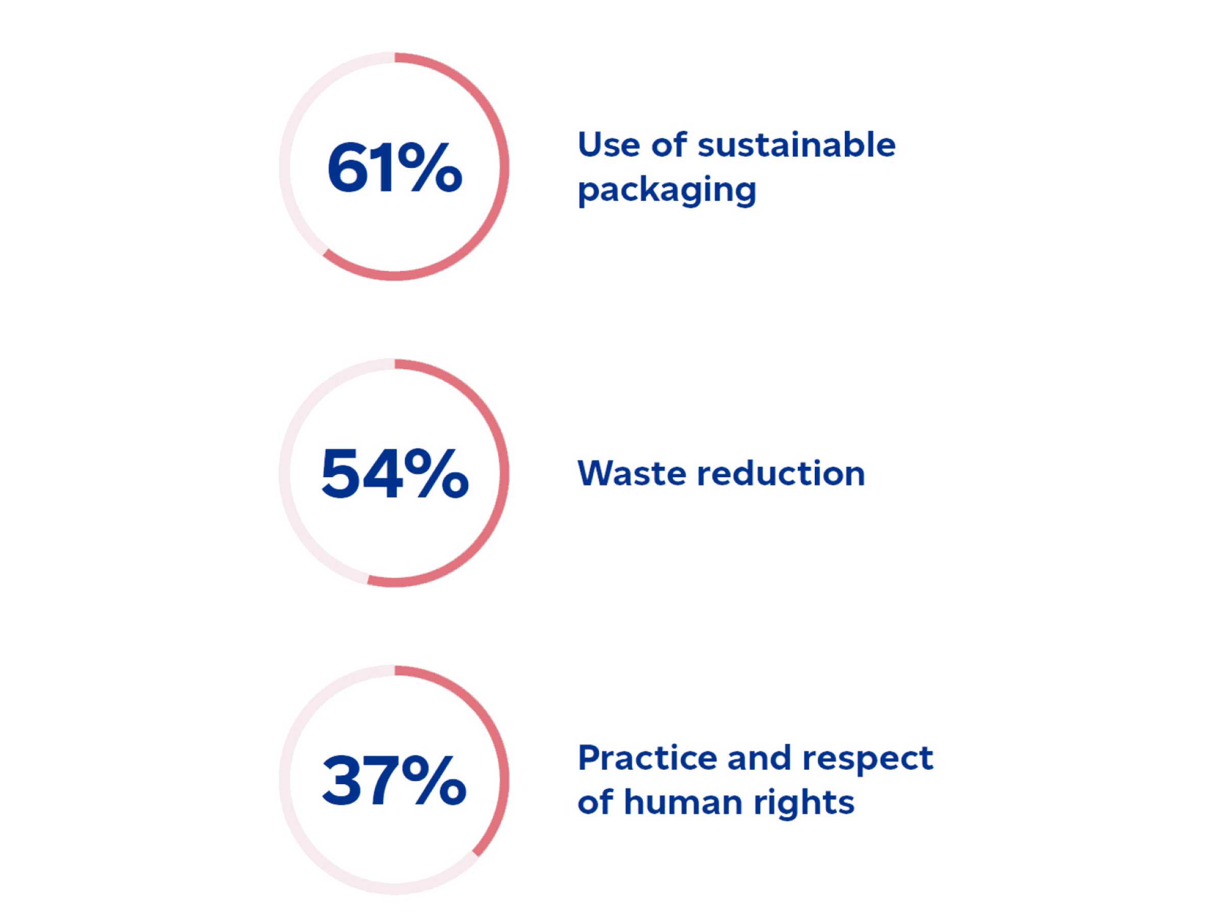 61% use of sustainable packaging. 54% waste reduction. 37% practice and respect of human rights.