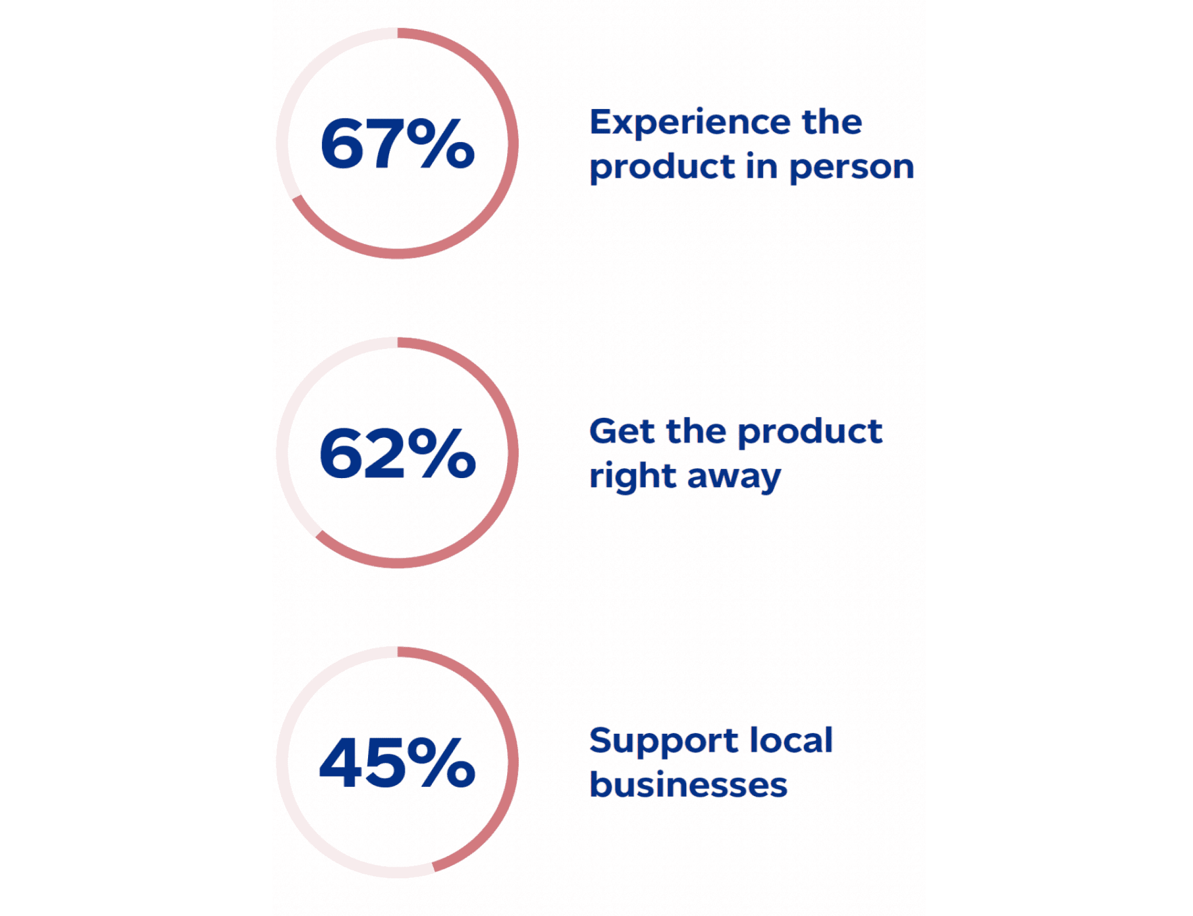 67% experience the product in person. 62% get the product right away. 45% support local businesses.