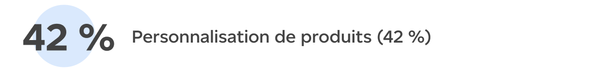 Personnalisation de produits (42 %)