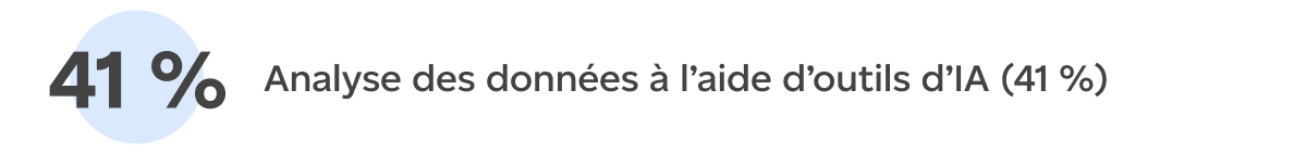 Analyse des données à l’aide d’outils d’IA (41 %)