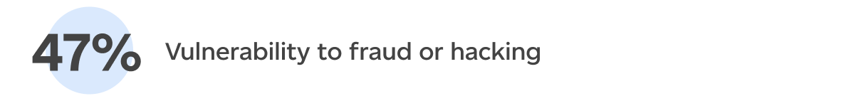 Vulnerability to fraud or hacking (47%)