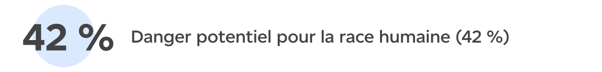 Danger potentiel pour la race humaine (42 %)