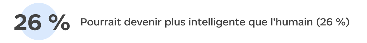 Pourrait devenir plus intelligente que l’humain (26 %)