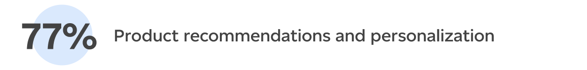 Product recommendations and personalization (77%).