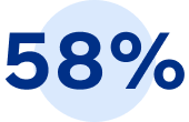 58 per cent