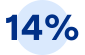 14 per cent