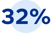 32 per cent
