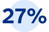27 per cent