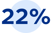 22 per cent