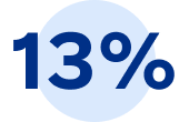 13 per cent