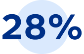 28 per cent